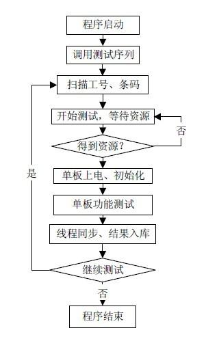 自動測試系統(tǒng)